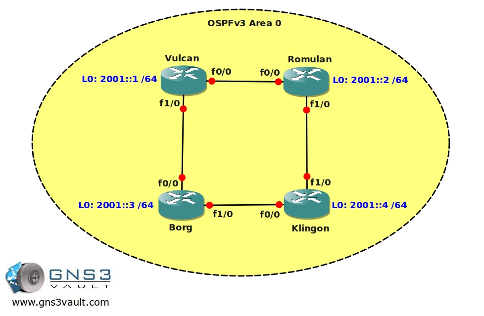 IPv6 OSPFv3
